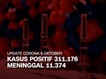 VIDEO: 6 Oktober, Kasus Positif Corona 311.176