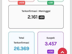 Update Corona di Jateng 12 Oktober: 26.369 Positif, 2.161 Meninggal