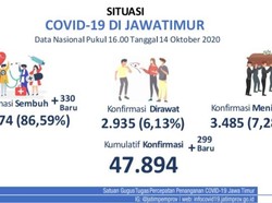Update COVID-19 Jatim: Ada 299 Kasus Baru, yang Sembuh Tambah 330