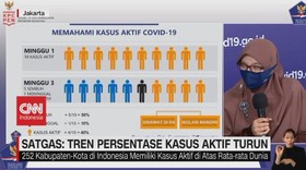 VIDEO: Satgas: Tren Persentase Kasus Aktif Turun