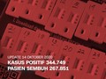 VIDEO: 14 Oktober, Kasus Positif Dekati Angka 350 Ribu