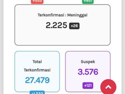 Update Corona di Jateng 14 Oktober: 27.479 Positif, 2.225 Meninggal