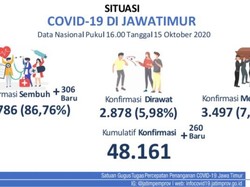 Ada 260 Kasus Positif COVID-19 Baru di Jatim, yang Sembuh Tambah 306