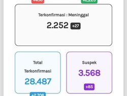Update Corona di Jateng 15 Oktober: 28.487 Positif, 2.252 Meninggal