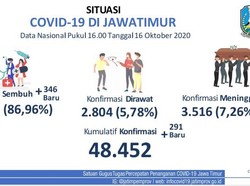 Update COVID-19 Jatim: 291 Kasus Baru, Sembuh 346