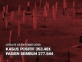 VIDEO: 16 Oktober, Kasus Positif Capai 353.461