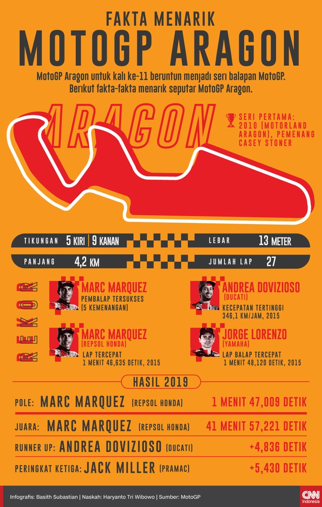 Berikut fakta menarik jelang berlangsungnya MotoGP Aragon 2020, Minggu (18/10).