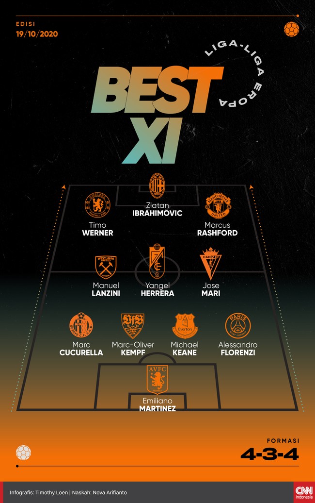 Penampilan impresif Zlatan Ibrahimovic di AC Milan membuatnya masuk daftar Best 11 liga-liga Eropa pekan ini.