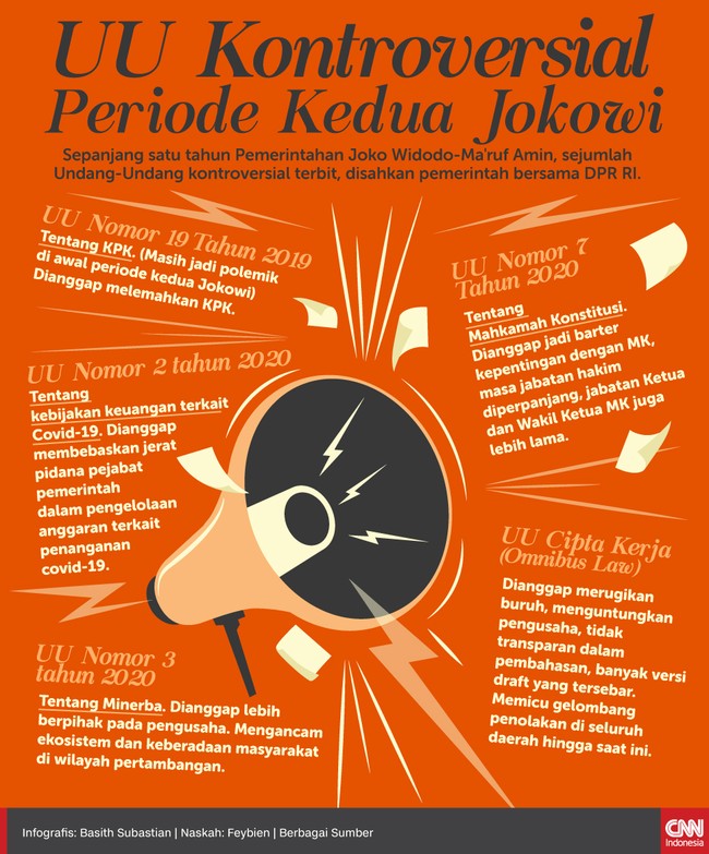 Sepanjang satu tahun Pemerintahan Joko Widodo-Ma'ruf Amin, sejumlah Undang-Undang kontroversial terbit, disahkan pemerintah bersama DPR RI.
