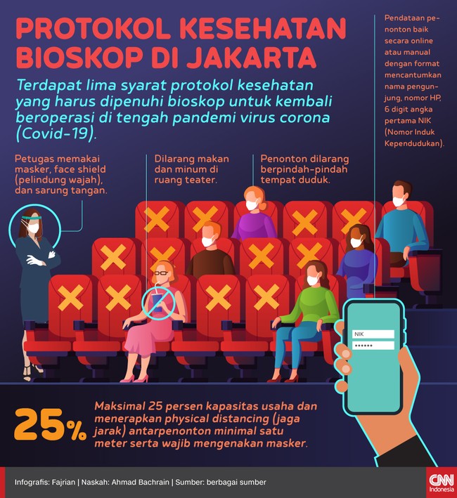 Terdapat lima syarat protokol kesehatan yang harus dipenuhi bioskop untuk kembali beroperasi di tengah pandemi virus corona (Covid-19):