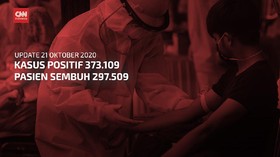 VIDEO: 21 Oktober, Pasien Sembuh Dekati 300 Ribu