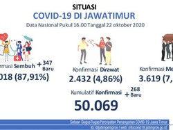 Total Kasus Positif COVID-19 di Jatim Tembus 50 Ribu