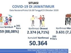 Update COVID-19 Jatim: Ada 295 Kasus Baru, yang Sembuh Tambah 341 Orang