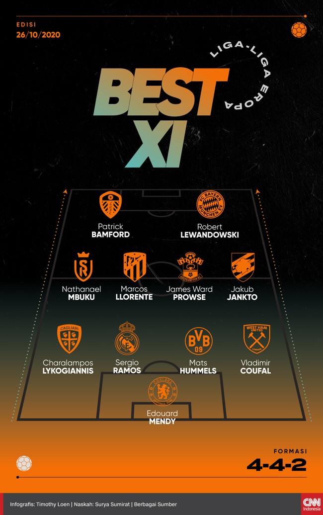 Sejumlah pemain tampil apik bersama klubnya pada akhir pekan ini. Di antaranya Patrick Bamford dan Robert Lewandowski.