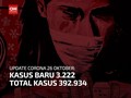 VIDEO: 26 Oktober Kasus Positif Baru Covid-19 Mencapai 3.222
