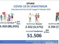 Kasus COVID-19 Jatim: 51 Ribu Kasus, Persentase Pasien Sembuh 88,24%