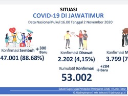 Kasus Positif COVID-19 Baru di Jatim Ada 284, yang Sembuh Tambah 300 Orang