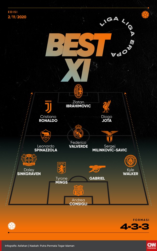 Berikut Best 11 Liga-liga Eropa termasuk Cristiano Ronaldo yang jadi pahlawan kemenangan Juventus usai sembuh dari corona.