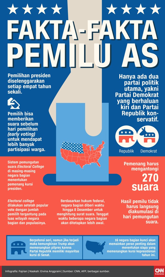 Warga AS akan menentukan pilihan dalam pemilu pada hari ini, Selasa (3/11). Ketahui fakta-fakta terkait Pemilu AS.