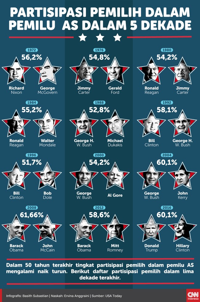 Dalam 50 tahun terakhir tingkat partisipasi pemilih dalam pemilu AS mengalami naik turun. Berikut daftar partisipasi pemilih dalam lima dekade terakhir.