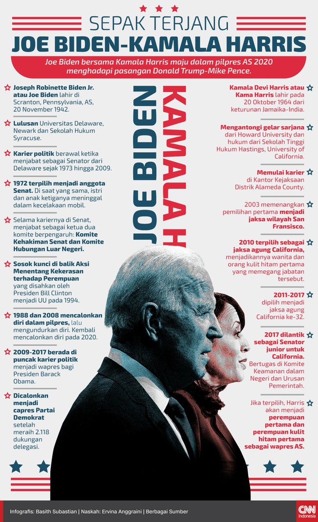Joe Biden dan Kamala Harris berhasil memenangkan pilpres AS 2020.