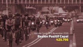 VIDEO: Update Corona 5 November, Kasus Positif Capai 425.796
