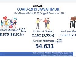 Kasus Positif COVID-19 Baru di Jatim Ada 282, yang Sembuh Tambah 261 Orang