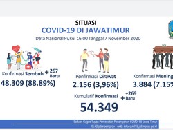 Kasus COVID-19 di Jatim Sudah Lewati Puncaknya dan Terus Turun