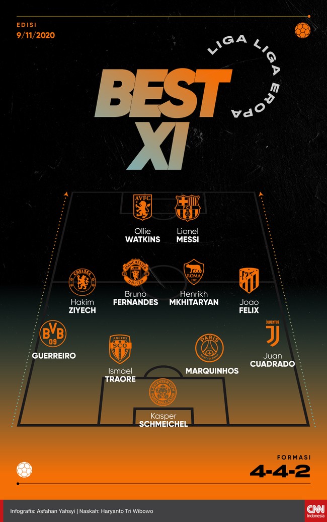 Berikut Best 11 Liga-liga Eropa pekan ini yang dihuni pemain-pemain bintang seperti Lionel Messi, Bruno Fernandes, hingga Kasper Schmeichel.