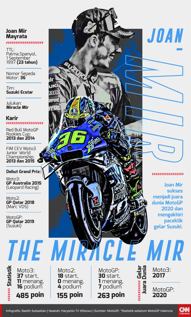 Joan Mir sukses menjadi juara dunia MotoGP 2020 dan mengakhiri paceklik gelar Suzuki. Berikut profil Joan Mir.