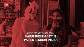 VIDEO: 15 November, Pasien Sembuh Dekati 400 Ribu
