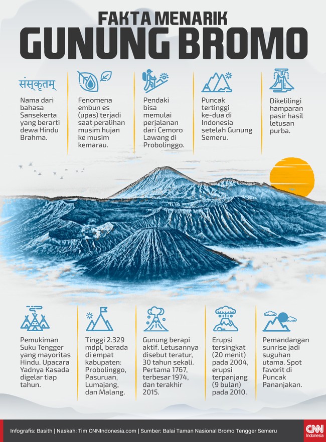 Berikut sejumlah fakta menarik mengenai Gunung Bromo yang masuk kawasan Taman Nasional Bromo Tengger Semeru.