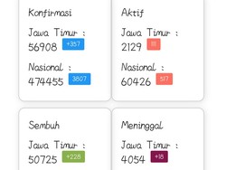 Kasus Positif COVID-19 Baru di Jatim Ada 357, yang Sembuh Tambah 228 Orang