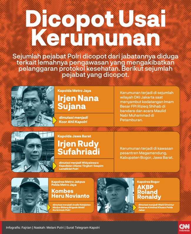 Sejumlah pejabat polisi dicopot dari jabatannya. Diduga pencopotan terkait dengan kerumunan di masa pandemi.