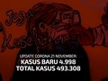 VIDEO: 21 November, Kasus Positif Corona Bertambah 4.998