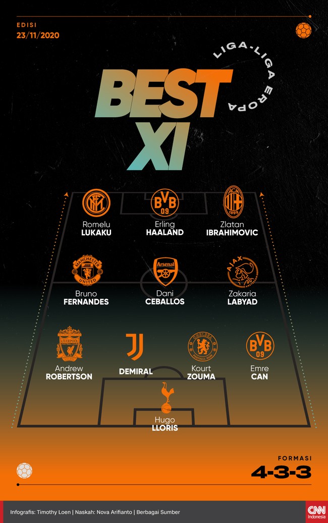 Tiga penyerang berkualitas, Zlatan Ibrahimovic, Erling Braut Haaland, dan Romelu Lukaku masuk daftar 11 pemain terbaik CNNIndonesia.com pekan ini.