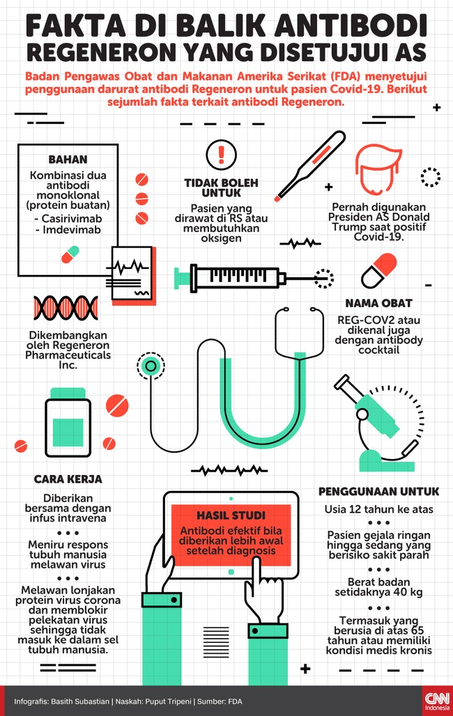 FDA menyetujui penggunaan darurat antibodi Regeneron untuk pasien Covid-19. Berikut sejumlah fakta terkait antibodi Regeneron.