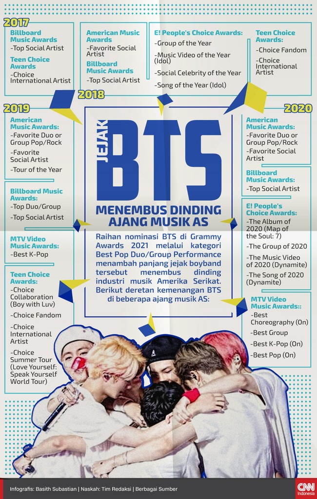 Raihan nominasi BTS di Grammy Awards 2021 menambah panjang jejak boyband tersebut menembus dinding industri musik Amerika Serikat.