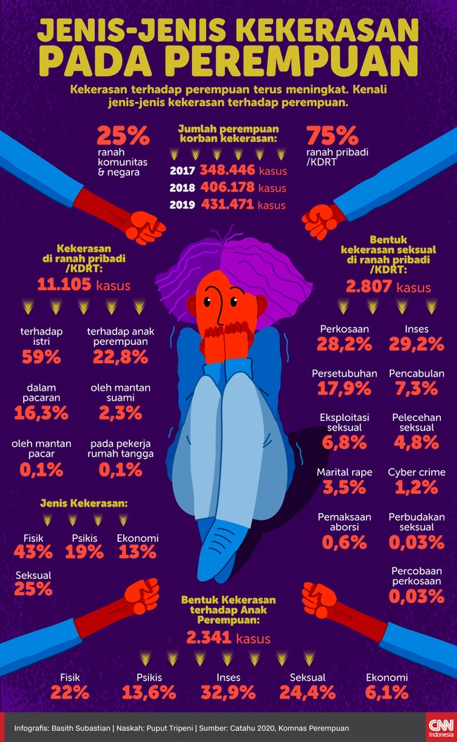 Kekerasan terhadap perempuan terus meningkat. Kenali jenis-jenis kekerasan terhadap perempuan.