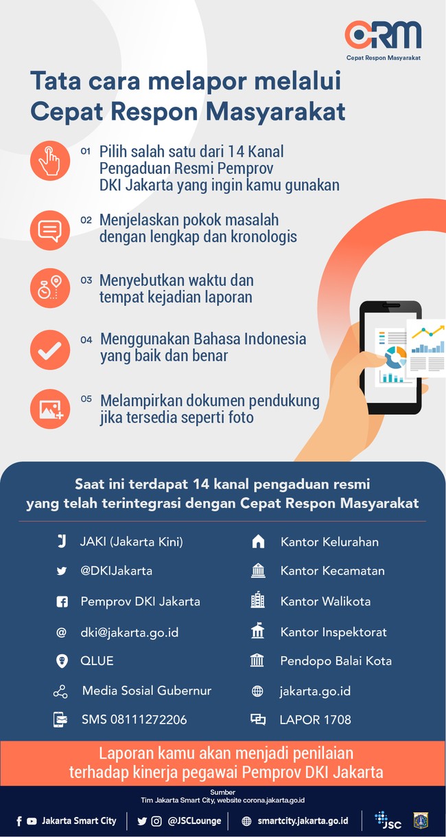 Saat ini terdapat 14 kanal pengaduan resmi yang telah terintegrasi dengan Cepat Respon Masyarakat milik Pemprov DKI Jakarta.