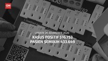 VIDEO: 26 November, Total Kasus Positif Covid-19 Jadi 516.753
