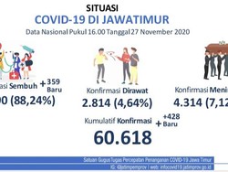 Update COVID-19 Jatim: 428 Kasus Baru, Sembuh 359