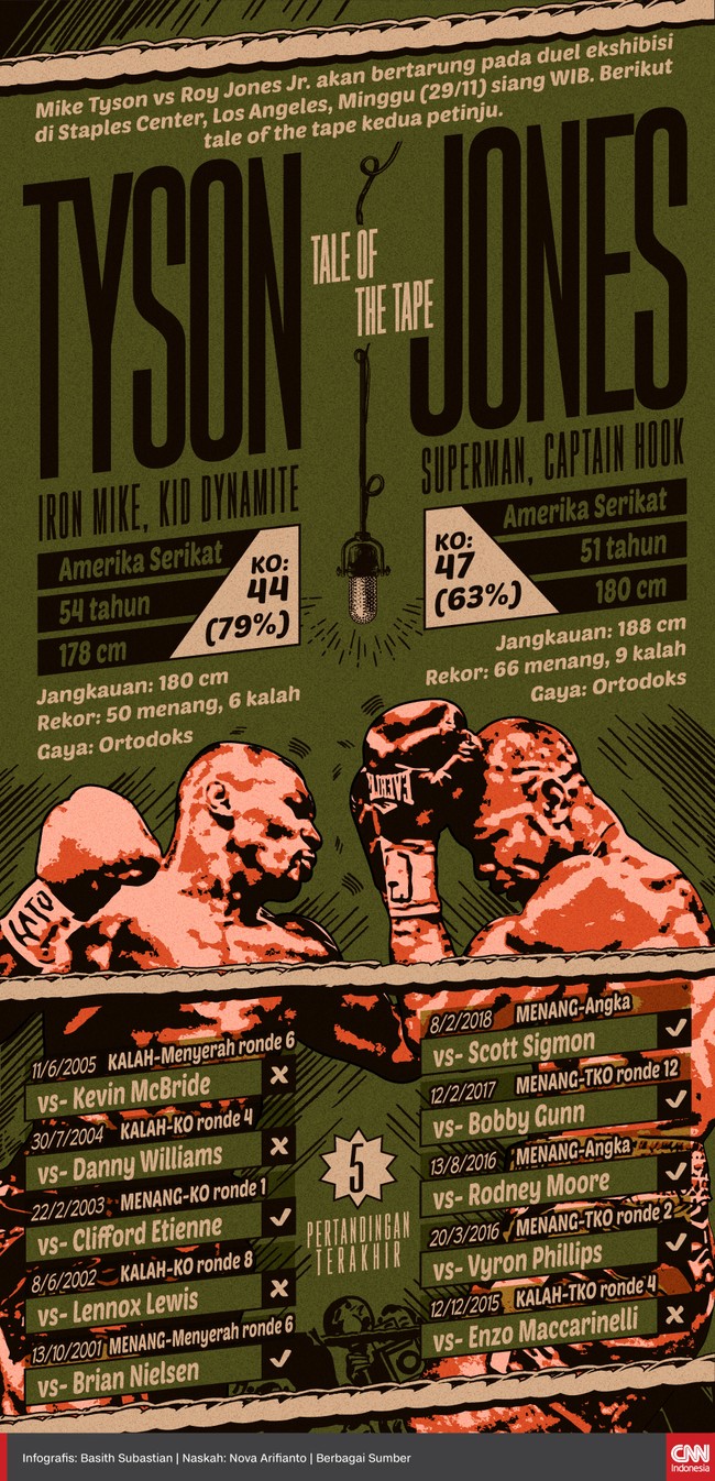 Mike Tyson vs Roy Jones Jr. akan bertarung pada duel ekshibisi di Staples Center, Minggu (29/11) WIB. Berikut tale of the tape kedua petinju.