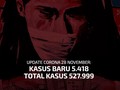 VIDEO: Kasus Corona Semakin Banyak, Warga Diminta Waspada