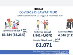 Update Pasien COVID-19 di Jatim Tambah 453, Sembuh Ada 354 Orang