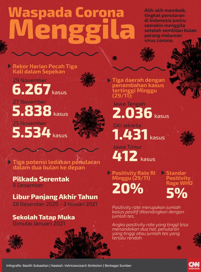 Alih-alih membaik, tingkat penularan di Indonesia justru semakin meningkat setelah sembilan bulan perang melawan virus corona.
