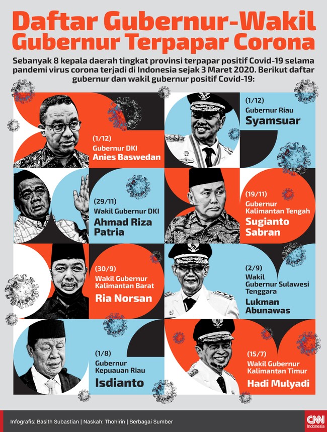 Sejumlah kepala daerah tingkat provinsi dinyatakan positif virus corona, di antaranya Gubernur DKI Anies Baswedan hingga Gubernur Riau Syamsuar.