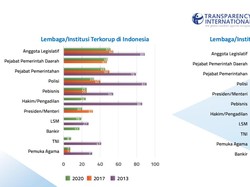 Survei TII: Anggota Legislatif Terkorup di Indonesia