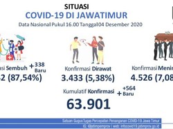 Kasus Baru COVID-19 di Jatim Tambah 564, Sembuh 338