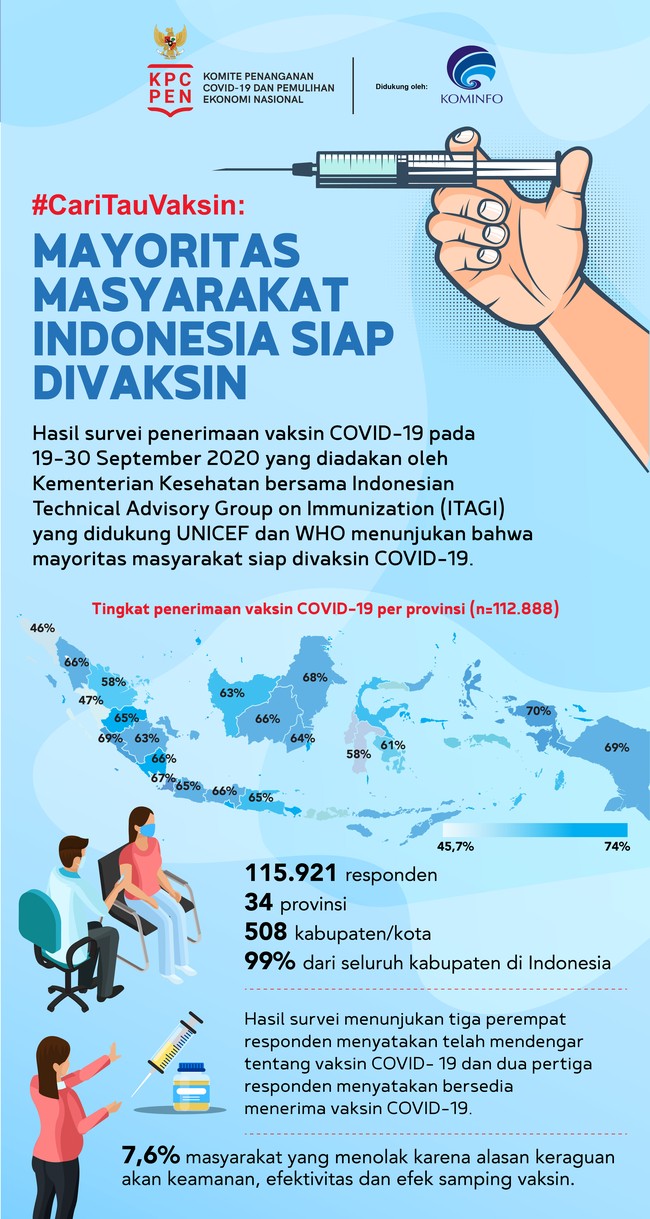 Hasil survey Kemenkes yang didukung UNICEF dan WHO menyatakan mayoritas masyarakat Indonesia siap divaksin.